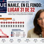 NAHLE SE MANTIENE EN LOS ÚLTIMOS LUGARES DE APROBACIÓN ENTRE GOBERNADORES: MITOFSKY